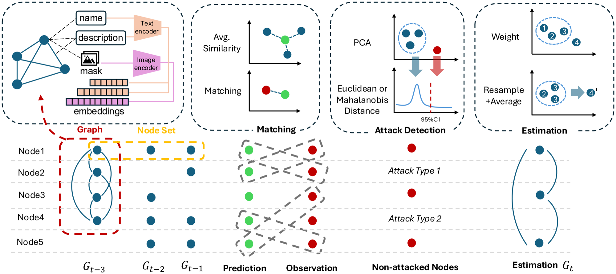 Particle filter-based attack detection framework