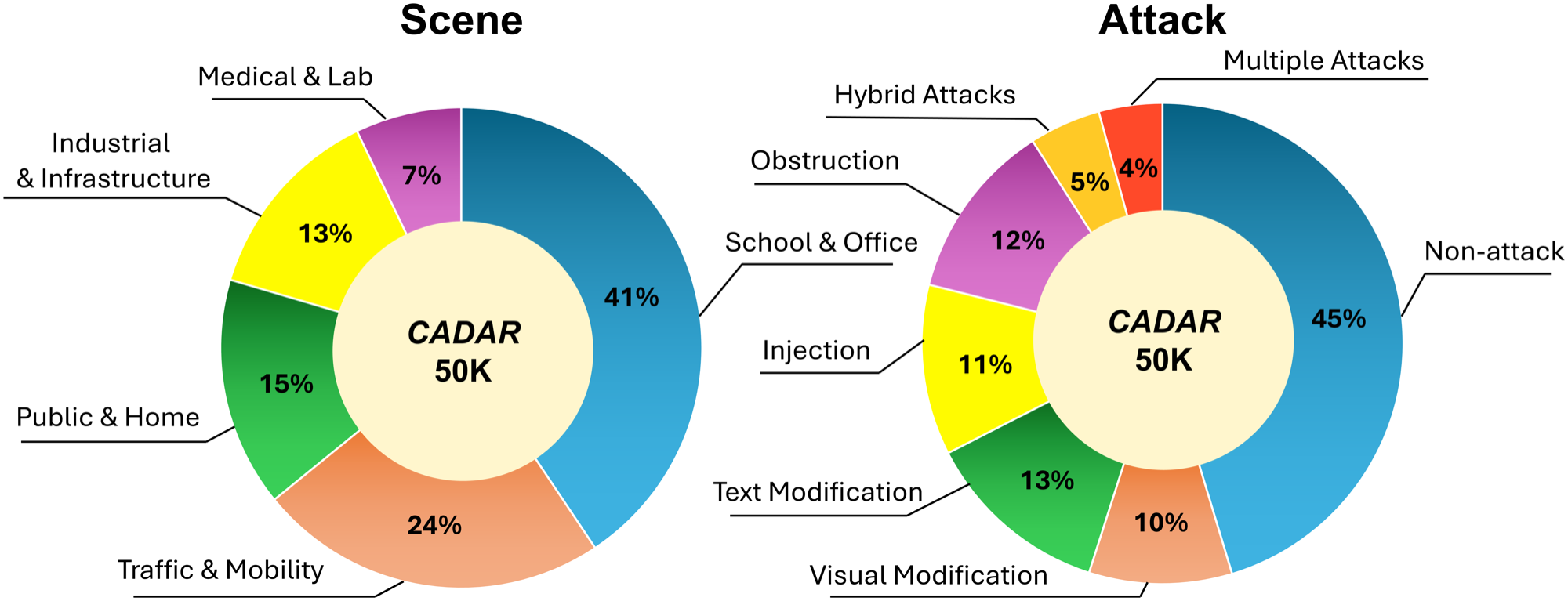 CADAR-50K dataset distribution