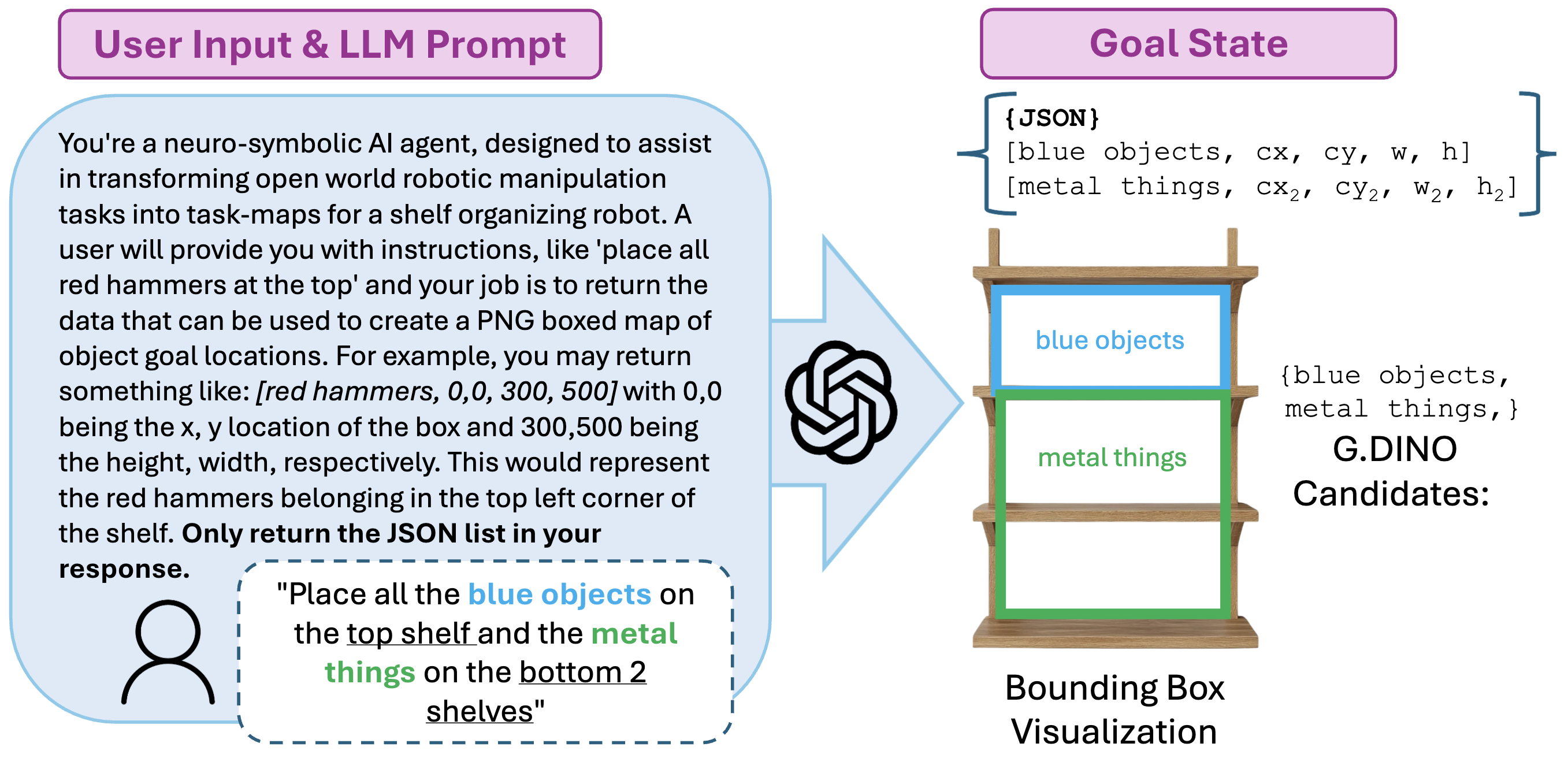 LLM prompt structure and resulting goal state JSON